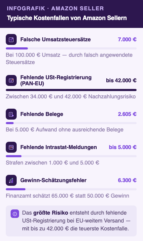 Infografik mit dem Titel „Typische Kostenfallen von Amazon Sellern" im Accountable-Branding. Die Grafik zeigt fünf Risikobereiche mit jeweils einem Icon, einem Balkenchart zur relativen Größe und einer Kontextzeile. Erstens: Falsche Umsatzsteuersätze mit einem Risiko von 7.000 Euro bei 100.000 Euro Umsatz. Zweitens: Fehlende USt-Registrierung für EU-weiten Versand (PAN-EU) mit dem höchsten Risiko von bis zu 42.000 Euro — durch einen dunkelvioletten, vollständig gefüllten Balken hervorgehoben. Drittens: Fehlende Belege mit einem Risiko von 2.605 Euro bei 5.000 Euro Aufwand ohne ausreichende Belege. Viertens: Fehlende Intrastat-Meldungen mit Strafen von 1.000 bis 5.000 Euro. Fünftens: Gewinn-Schätzungsfehler mit einem Risiko von 6.300 Euro, wenn das Finanzamt 65.000 statt 50.000 Euro Gewinn ansetzt. Eine abschließende Infobox hebt hervor, dass die fehlende USt-Registrierung mit bis zu 42.000 Euro die teuerste Kostenfalle darstellt.