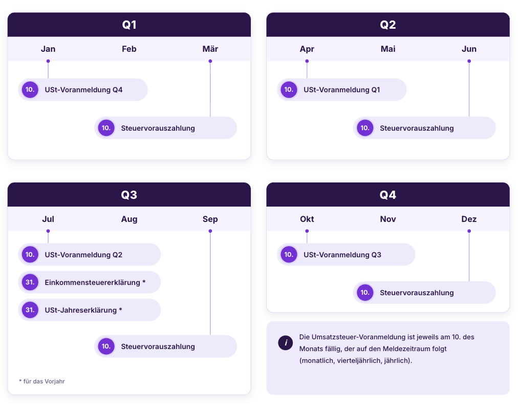 Infografik Steuerfristen Selbstständige 