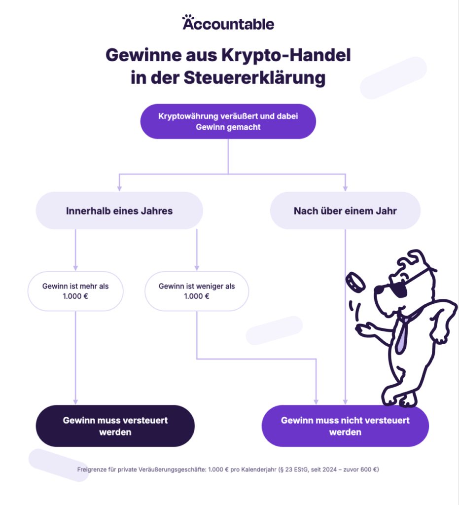 Gewinne aus Krypton Handel in der Steuererklärung Infografik 