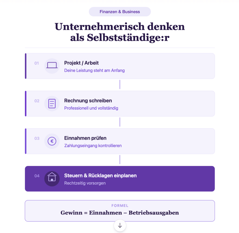 Infografik von accountable.eu zum Thema „Unternehmerisch denken als Selbstständige:r". Vier Schritte sind mit Pfeilen verbunden: (1) Projekt / Arbeit – Deine Leistung steht am Anfang. (2) Rechnung schreiben – Professionell und vollständig. (3) Einnahmen prüfen – Zahlungseingang kontrollieren. (4) Steuern & Rücklagen einplanen – Rechtzeitig vorsorgen. Unten steht die Formel: Gewinn = Einnahmen − Betriebsausgaben.