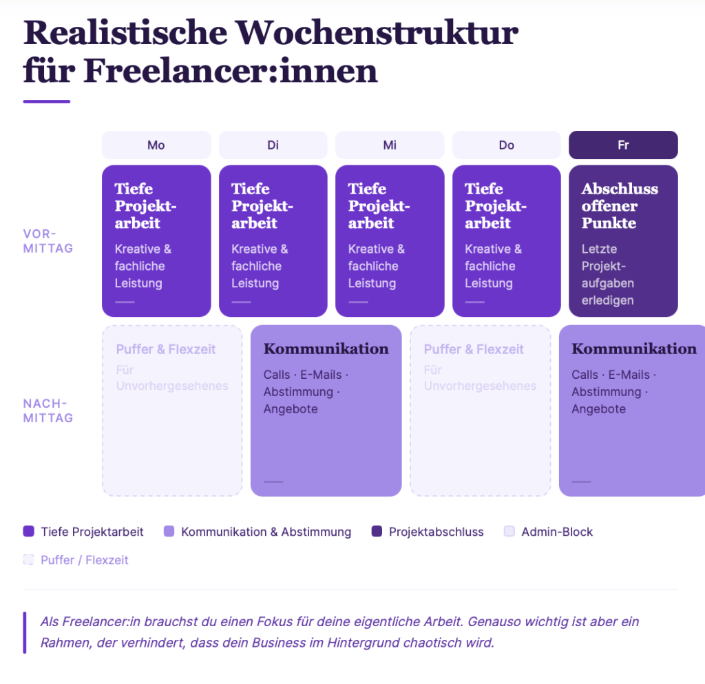 Wochenkalender für Freelancer:innen: Mo–Do vormittags tiefe Projektarbeit, zwei Nachmittage Kommunikation, Fr vormittags Projektabschluss, Fr nachmittags Admin-Block.