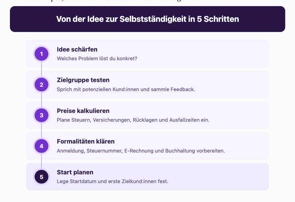 Fünf Schritte in die Selbstständigkeit: Idee schärfen, Zielgruppe testen, Preise kalkulieren, Formalitäten klären, Start planen