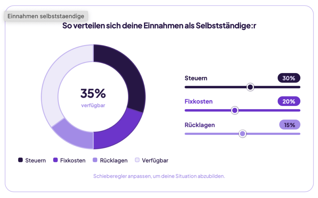 Alt-Text:
Interaktives Kreisdiagramm mit dem Titel „So verteilen sich deine Einnahmen als Selbstständige:r". Das Donut-Diagramm zeigt vier Segmente in verschiedenen Lila-Tönen: Steuern (30 %, dunkelviolett), Fixkosten (20 %, mittleres Lila), Rücklagen (15 %, helles Lila) und verfügbares Einkommen (35 %, sehr hell). In der Mitte des Donuts steht „35 % verfügbar". Rechts neben dem Diagramm befinden sich drei Schieberegler, mit denen die Anteile für Steuern (10–45 %), Fixkosten (5–40 %) und Rücklagen (0–30 %) individuell angepasst werden können. Das verfügbare Einkommen ergibt sich automatisch als Restwert.