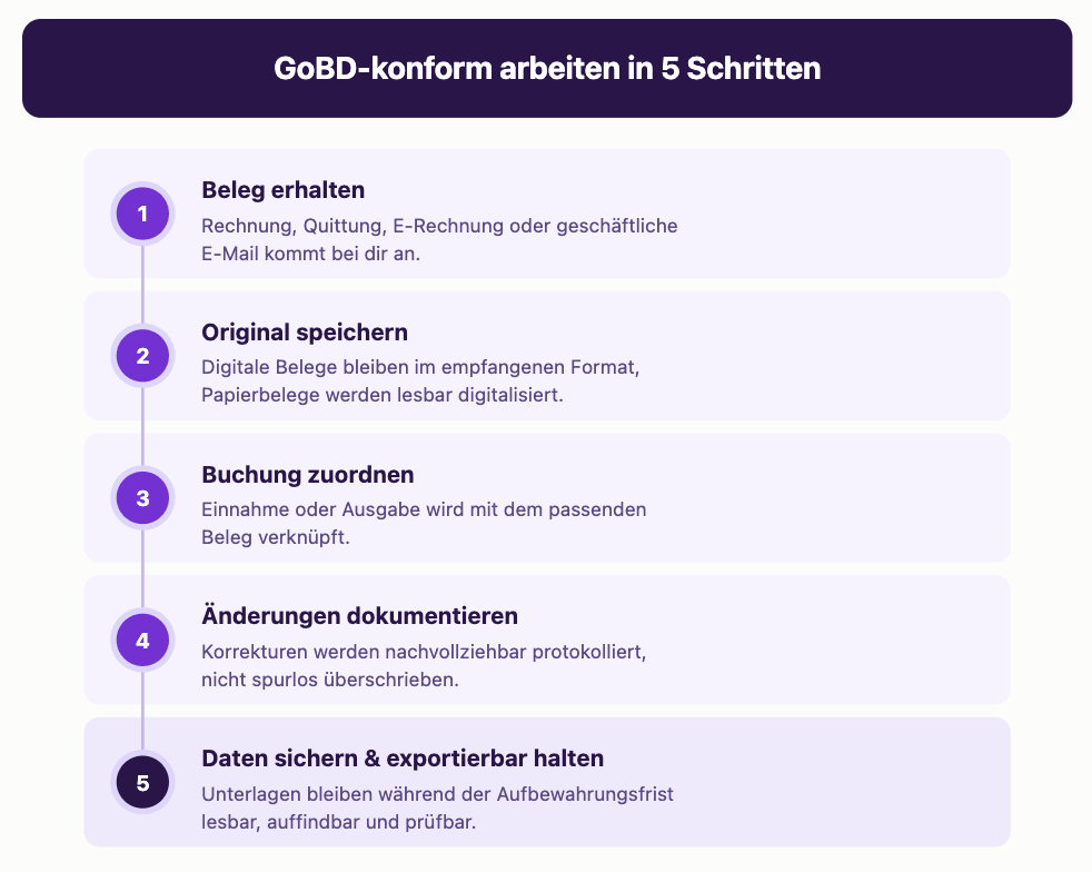 Fünf Schritte für GoBD-konformes Arbeiten: Beleg erhalten, Original speichern, Buchung zuordnen, Änderungen dokumentieren, Daten sichern und exportierbar halten.