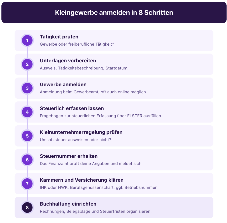 Kleingewerbe anmelden in 8 Schritten: Tätigkeit prüfen, Unterlagen vorbereiten, Gewerbe beim Gewerbeamt anmelden, Fragebogen zur steuerlichen Erfassung über ELSTER ausfüllen, Kleinunternehmerregelung prüfen, Steuernummer erhalten, Kammern und Berufsgenossenschaft klären, Buchhaltung einrichten.