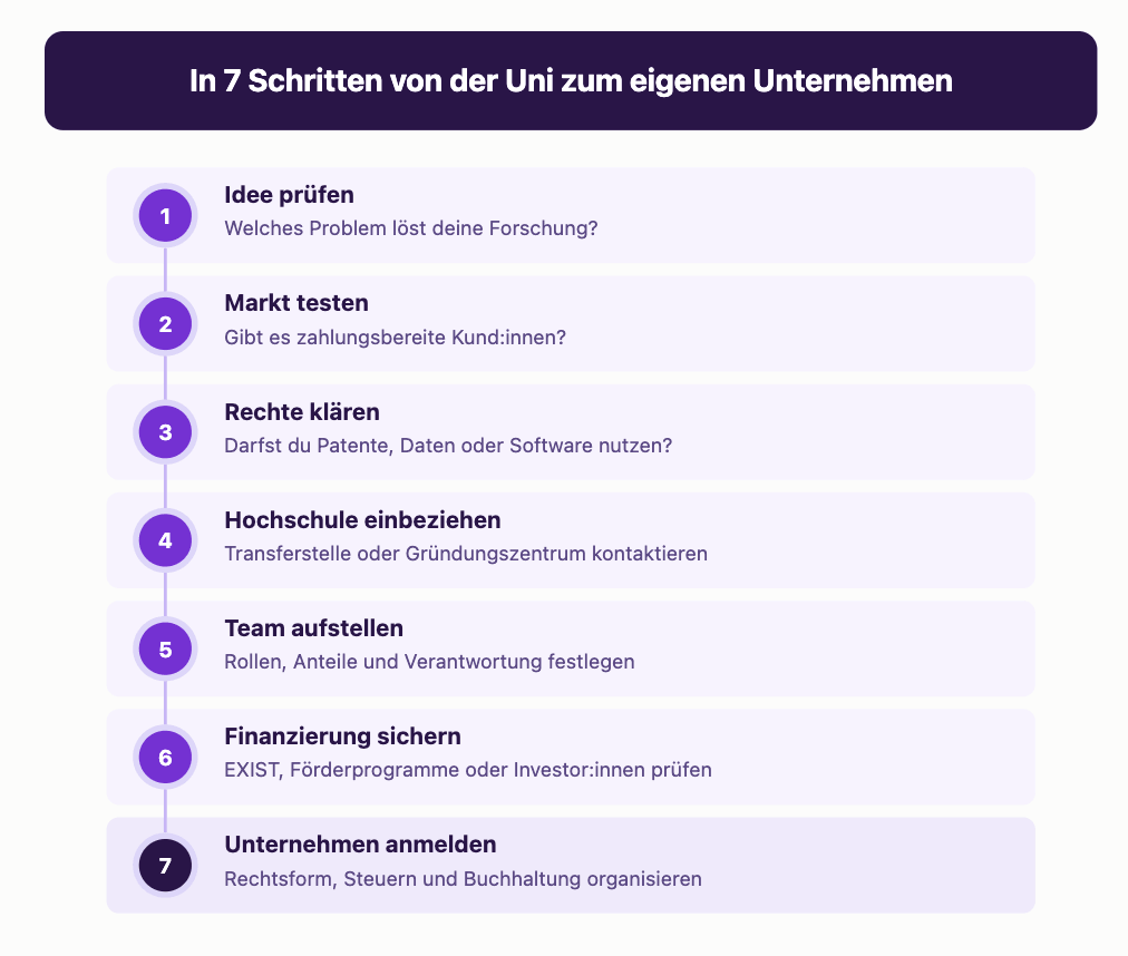 7 Schritte einer Ausgründung aus der Universität: Idee prüfen, Markt testen, Rechte klären, Hochschule einbeziehen, Team aufstellen, Finanzierung sichern, Unternehmen anmelden.