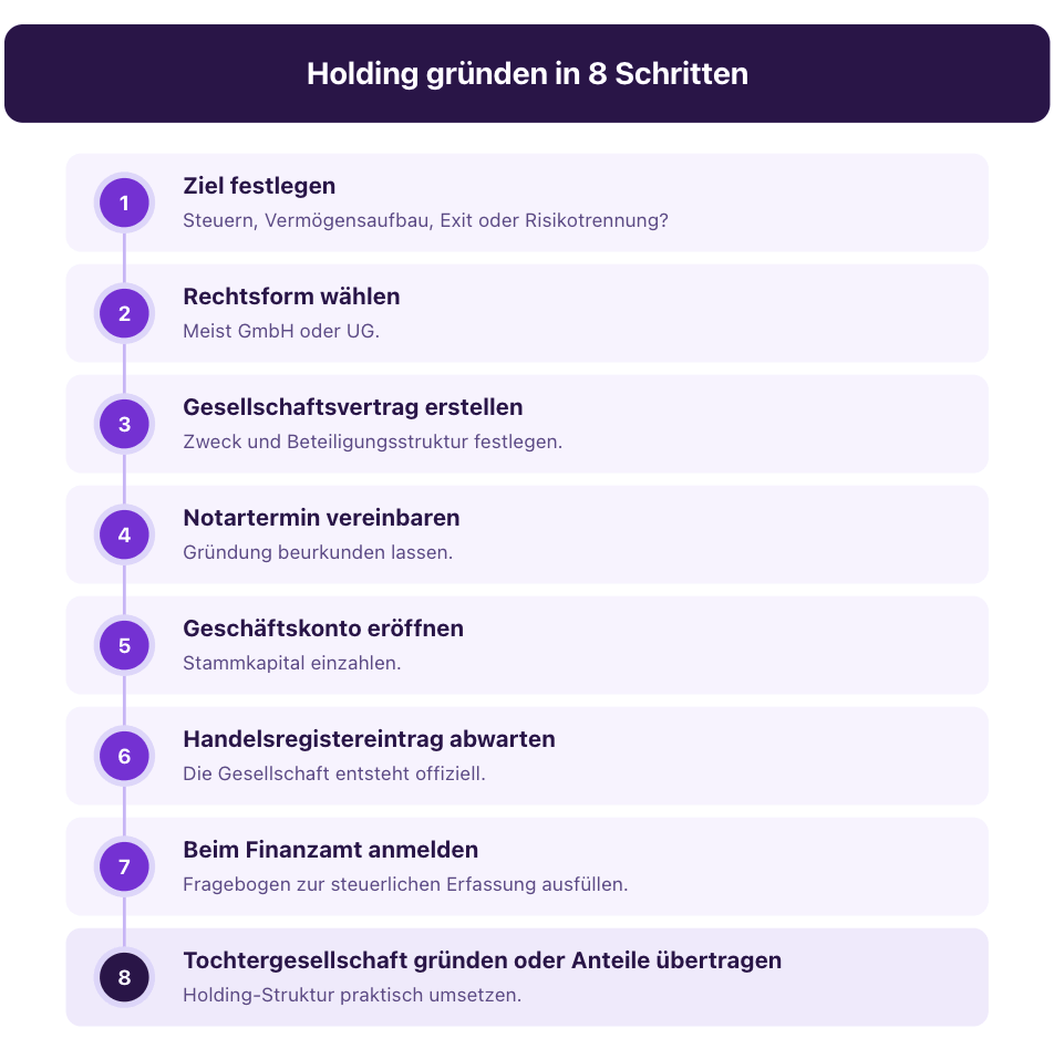 Holding gründen in 8 Schritten: Ziel festlegen, Rechtsform wählen (meist GmbH oder UG), Gesellschaftsvertrag erstellen, Notartermin vereinbaren, Geschäftskonto eröffnen und Stammkapital einzahlen, Handelsregistereintrag abwarten, beim Finanzamt anmelden, Tochtergesellschaft gründen oder Anteile übertragen.