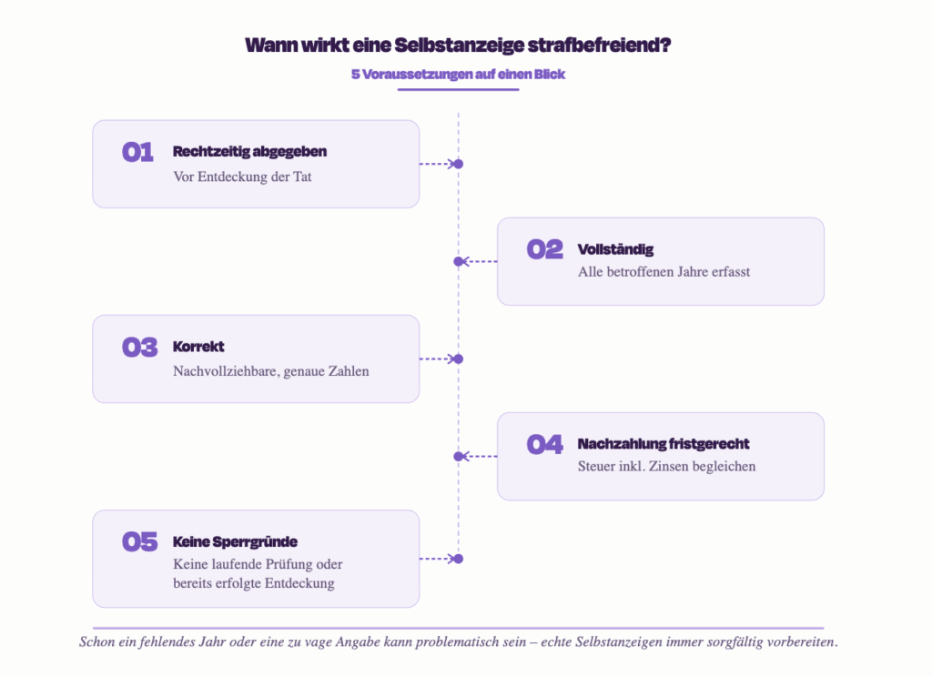Wann wirkt eine Selbstanzeige strafbefreiend? 5 Voraussetzungen auf einen Blick – Infografik mit fünf nummerierten Bedingungen im alternierenden Links-rechts-Layout entlang einer zentralen gestrichelten Linie. Lila Karten mit violetten Nummern und Verbindungspfeilen zur Mittelachse. Voraussetzung 1: Rechtzeitig abgegeben – vor Entdeckung der Tat. Voraussetzung 2: Vollständig – alle betroffenen Jahre erfasst. Voraussetzung 3: Korrekt – nachvollziehbare, genaue Zahlen. Voraussetzung 4: Nachzahlung fristgerecht – Steuer inklusive Zinsen begleichen. Voraussetzung 5: Keine Sperrgründe – keine laufende Prüfung oder bereits erfolgte Entdeckung. Hinweis: Schon ein fehlendes Jahr oder eine zu vage Angabe kann problematisch sein – echte Selbstanzeigen immer sorgfältig vorbereiten.