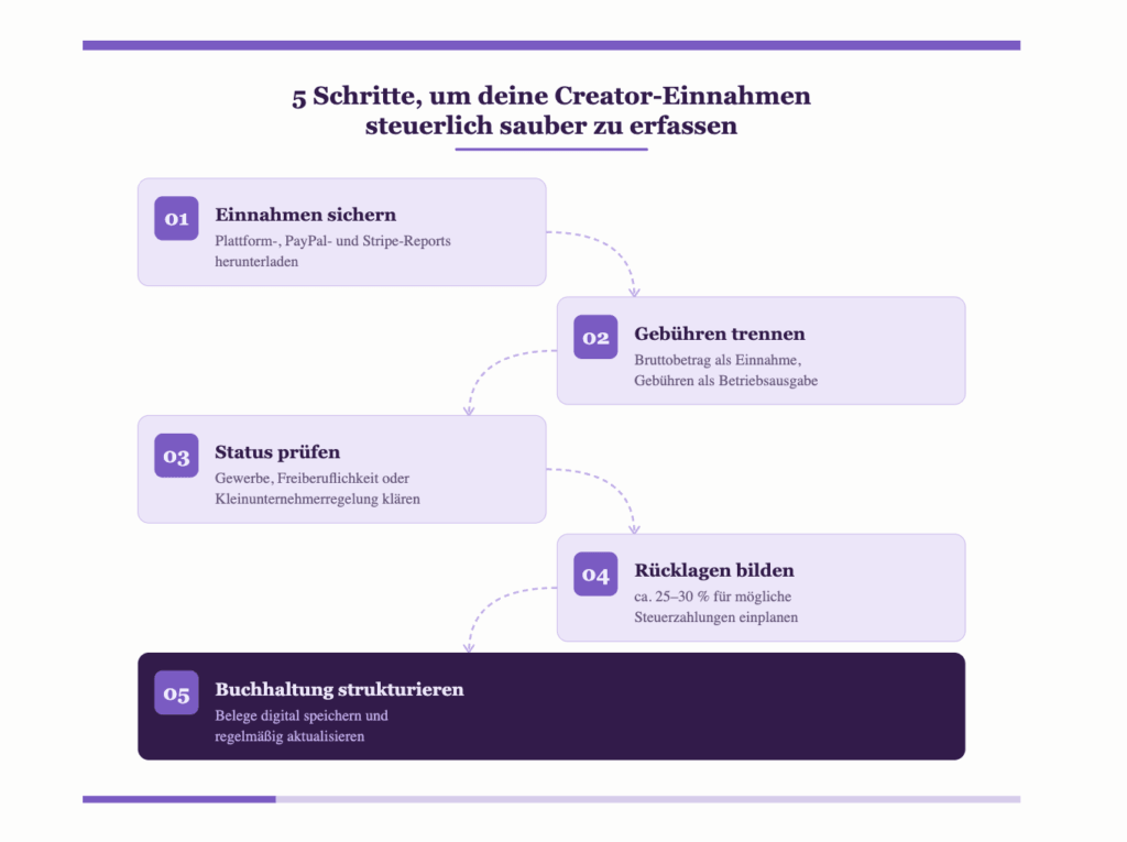 5 Schritte, um deine Creator-Einnahmen steuerlich sauber zu erfassen – Infografik im Accountable-Branding mit dunkelviolettem Akzentbalken oben und lila Verbindungspfeilen. Fünf Schritte im Zickzack-Layout: Schritt 1 (links): Einnahmen sichern – Plattform-, PayPal- und Stripe-Reports herunterladen. Schritt 2 (rechts): Gebühren trennen – Bruttobetrag als Einnahme, Gebühren als Betriebsausgabe. Schritt 3 (links): Status prüfen – Gewerbe, Freiberuflichkeit oder Kleinunternehmerregelung klären. Schritt 4 (rechts): Rücklagen bilden – ca. 25–30 % für mögliche Steuerzahlungen einplanen. Schritt 5 (volle Breite, dunkler Hintergrund): Buchhaltung strukturieren – Belege digital speichern und regelmäßig aktualisieren.