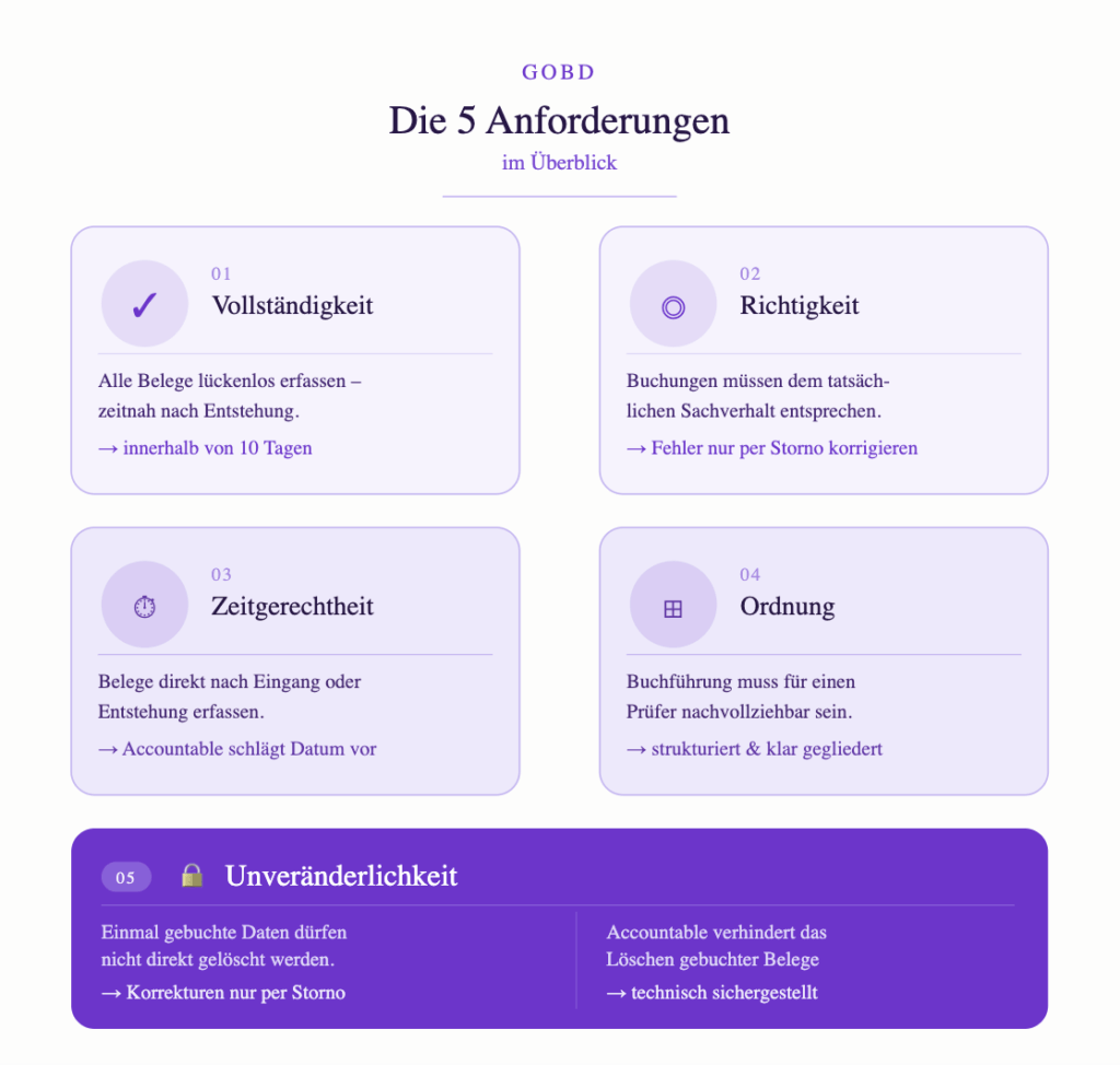 Infografik: Die 5 GoBD-Anforderungen im Überblick. 1. Vollständigkeit – alle Belege lückenlos erfassen, innerhalb von 10 Tagen. 2. Richtigkeit – Buchungen müssen dem Sachverhalt entsprechen, Fehler nur per Storno korrigieren. 3. Zeitgerechtheit – Belege direkt nach Eingang erfassen, Accountable schlägt Datum vor. 4. Ordnung – Buchführung muss für einen Prüfer nachvollziehbar sein. 5. Unveränderlichkeit – keine direkten Löschungen, Korrekturen nur per Storno, technisch durch Accountable sichergestellt.