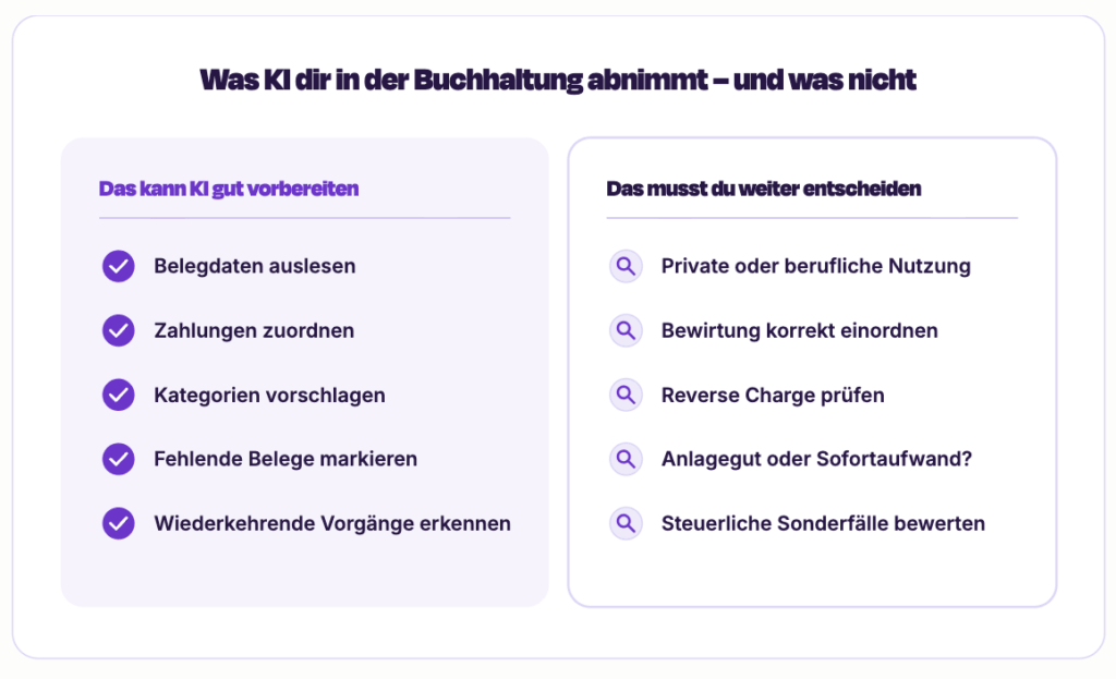Vergleichsgrafik Buchhaltung mit KI: links fünf Aufgaben, die KI vorbereiten kann (Belegdaten auslesen, Zahlungen zuordnen, Kategorien vorschlagen, fehlende Belege markieren, wiederkehrende Vorgänge erkennen), rechts fünf Entscheidungen, die beim Nutzer bleiben (private oder berufliche Nutzung, Bewirtung, Reverse Charge, Anlagegut oder Sofortaufwand, steuerliche Sonderfälle).