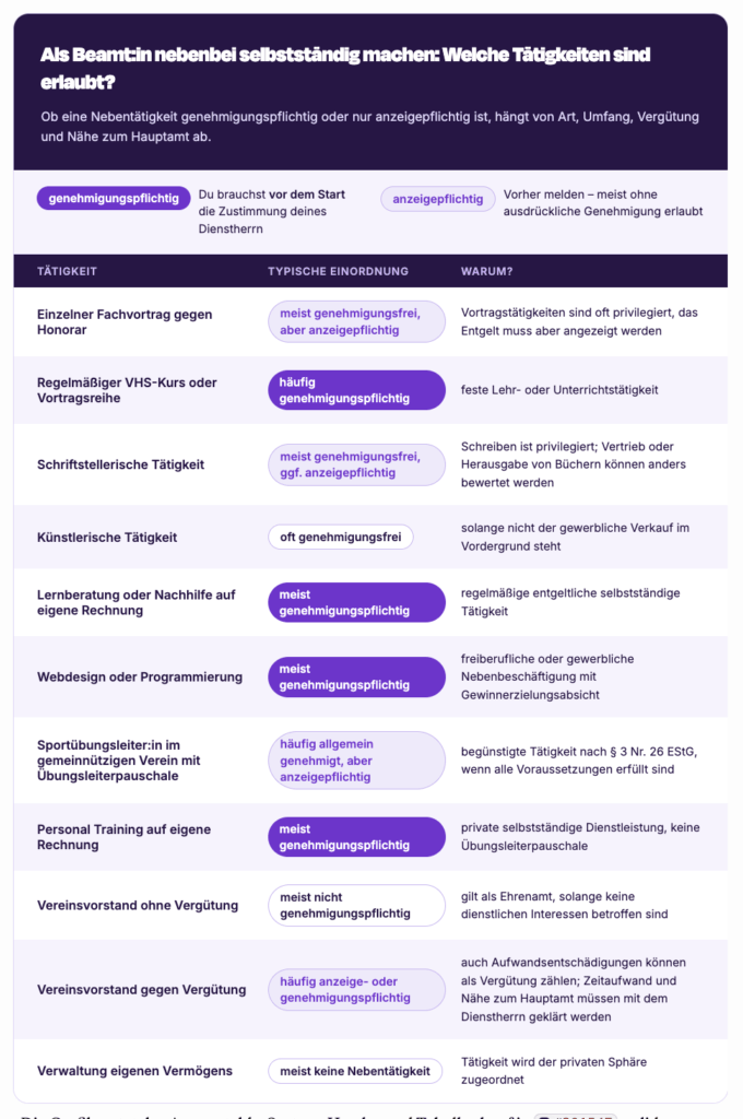 Grafik: Als Beamt:in nebenbei selbstständig machen: Welche Tätigkeiten sind erlaubt?